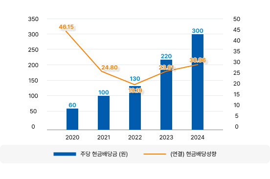 일진전기 배당금 2020~2024 차트
