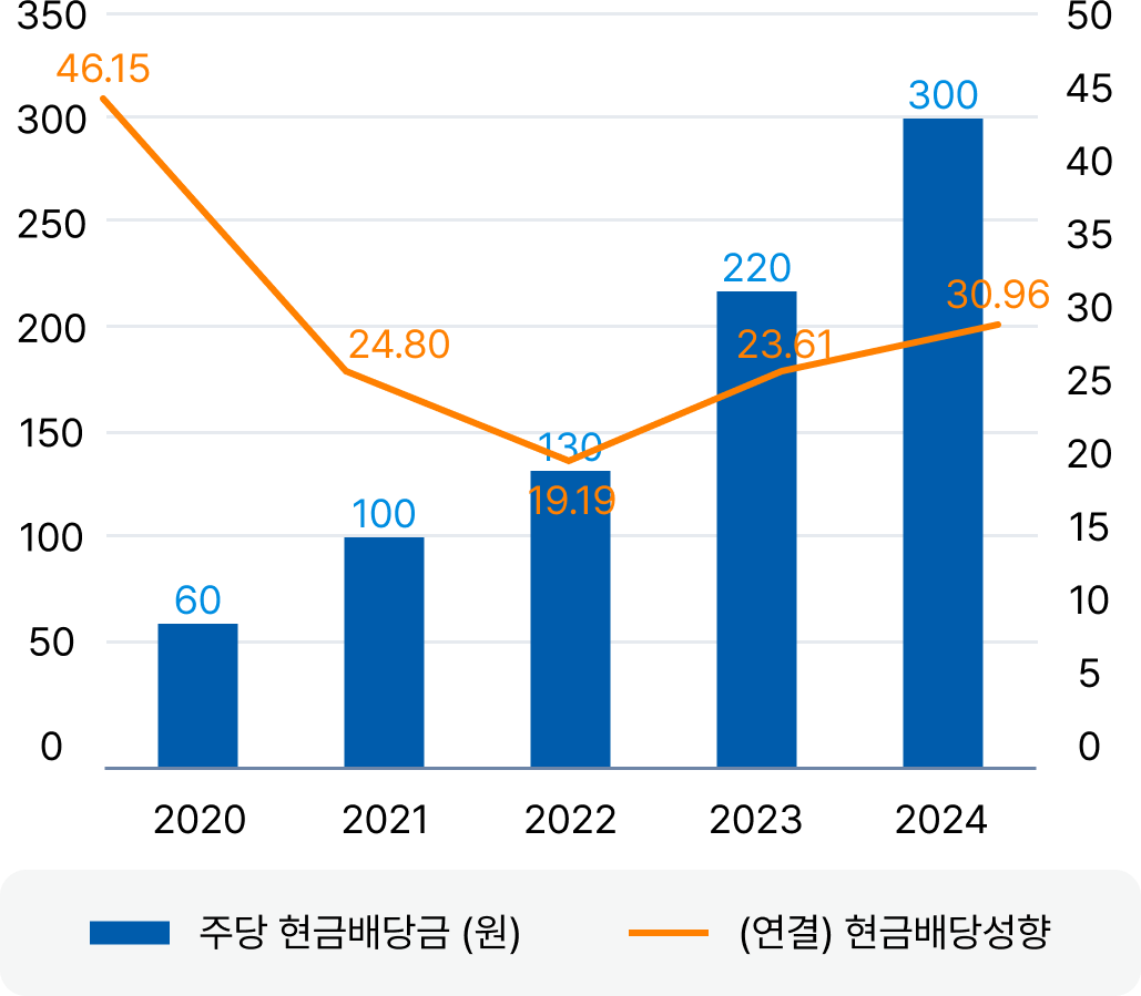 일진전기 배당금 2020~2024 차트