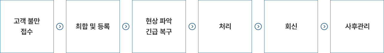 품질보증체계도