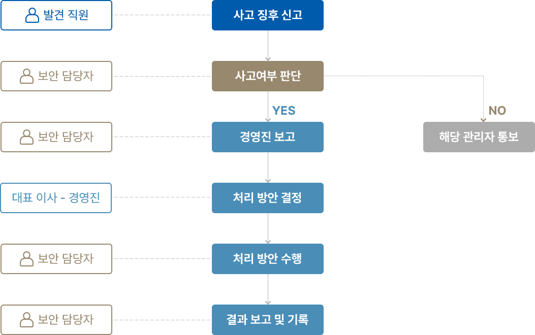 사고처리 프로세스 Diagram